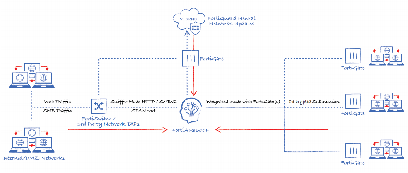 Fortinet FortiAI