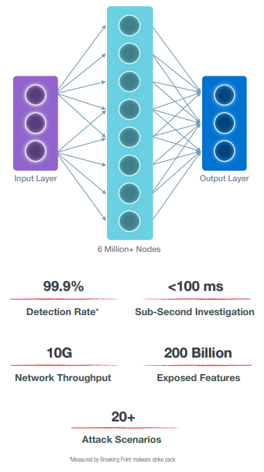 Fortinet FortiAI