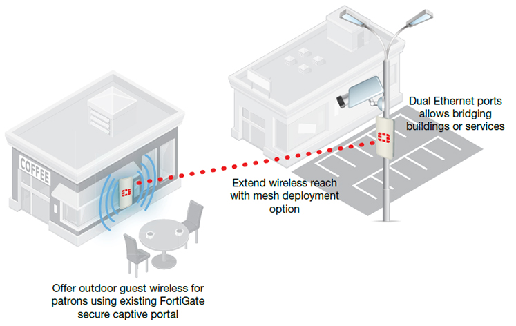 FortiAP Deployment