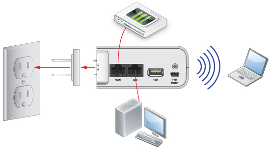 To connect the FortiAP unit