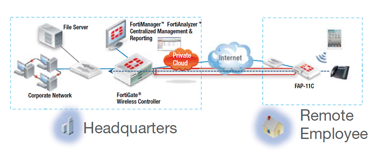 FortiAP Deployment