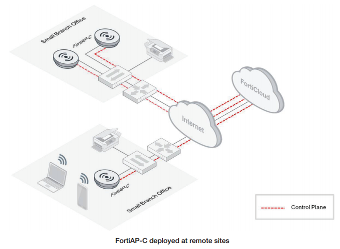 FortiAP-C deployed at remote sites