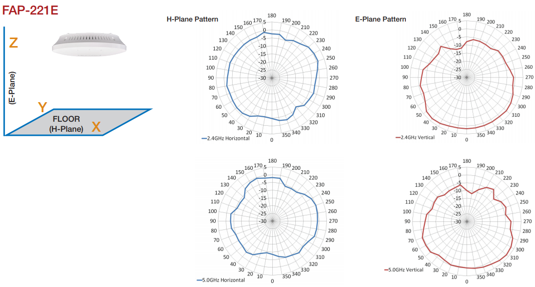 FortiAP-221E Antenna Radiation Patterns