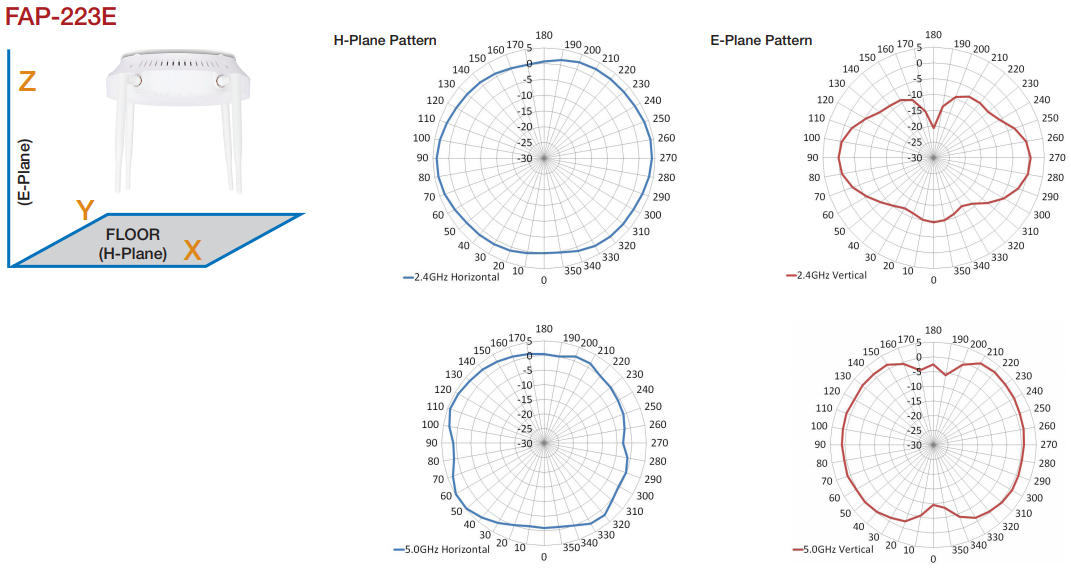 FortiAP-223E Antenna Radiation Patterns