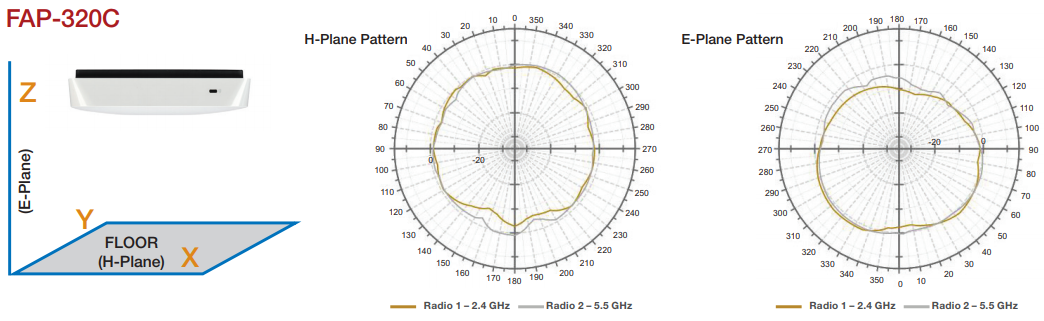 FortiAP-320C Antenna Radiation Patterns