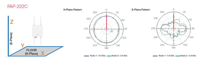 FAP-222C Antenna Radiation Patterns