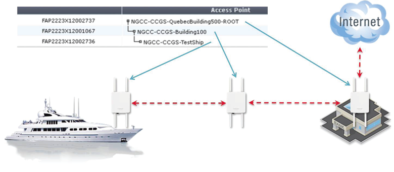 Outdoor Point-to-Point Bridging or Multipoint Mesh Deployment