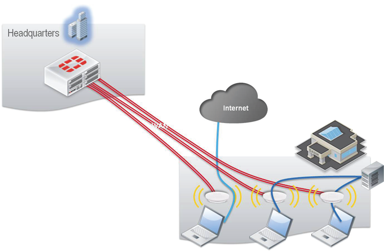 Remote Deployment with Local Bridging