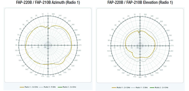 FortiAP Atenna Patterns