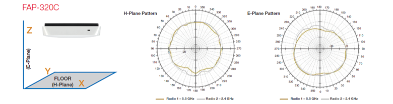 FAP-320C Antenna Radiation Patterns