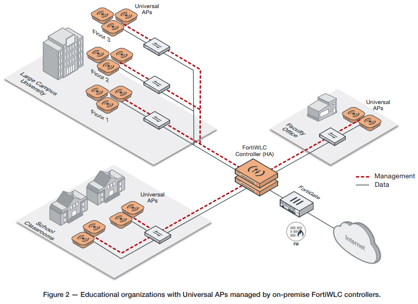 Fortinet Universal access points for education