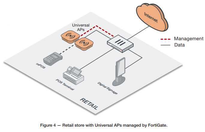 Fortinet Universal access points for Retail