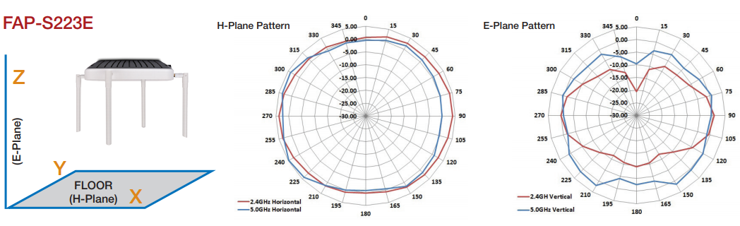 FortiAP-S223E Antenna Radiation Patterns