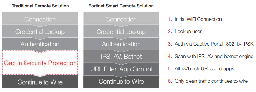 Fortinet approach to secure remote-managed WiFi