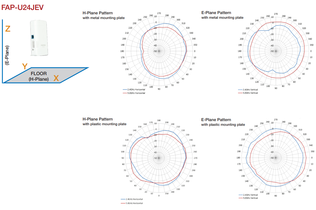 FortiAP-U24JEV Antenna Radiation Patterns