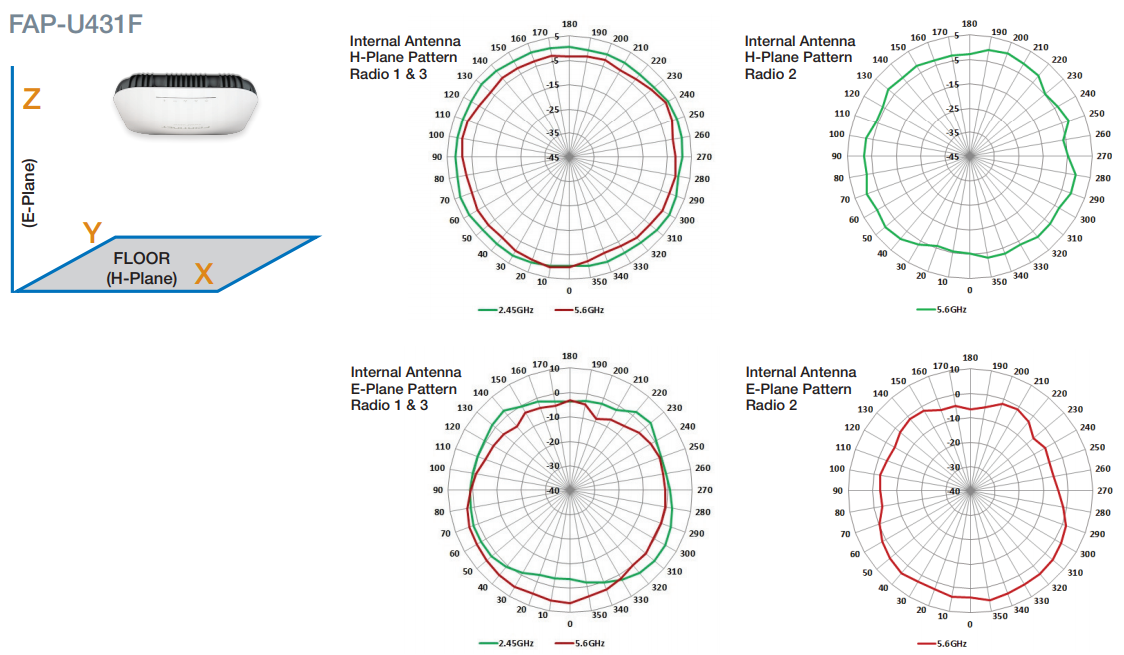 Antenna Radiation Patterns