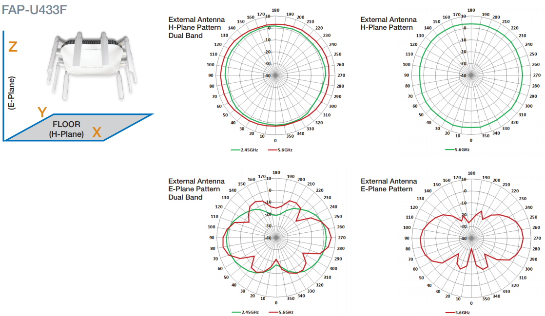 Antenna Radiation Patterns