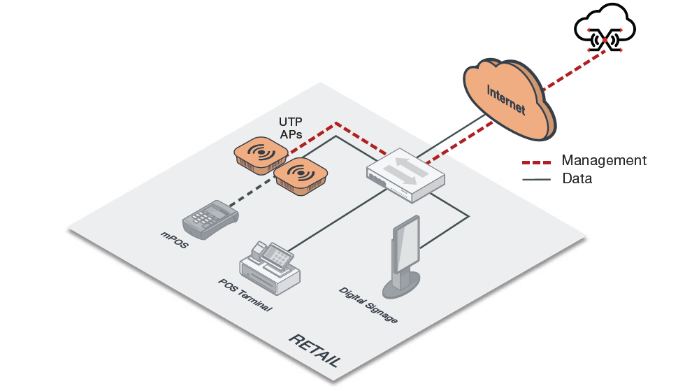Fortinet Universal access points for Retail