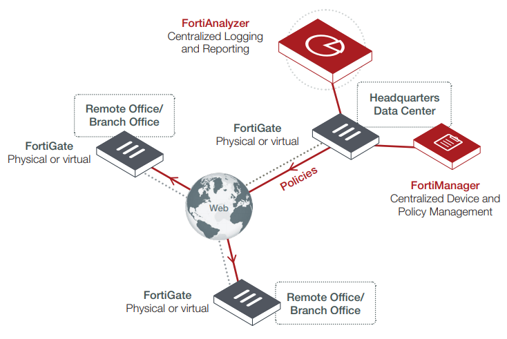 Centralized Analysis