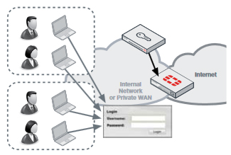 FortiAuthenticator Portal and Widgets