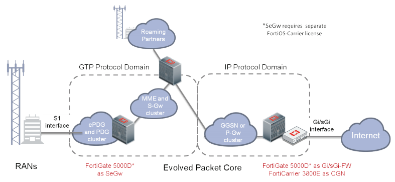 CGN Deployment in Mobile Service Provider Networks