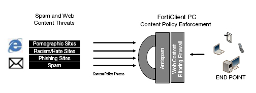 Forticlient Protection