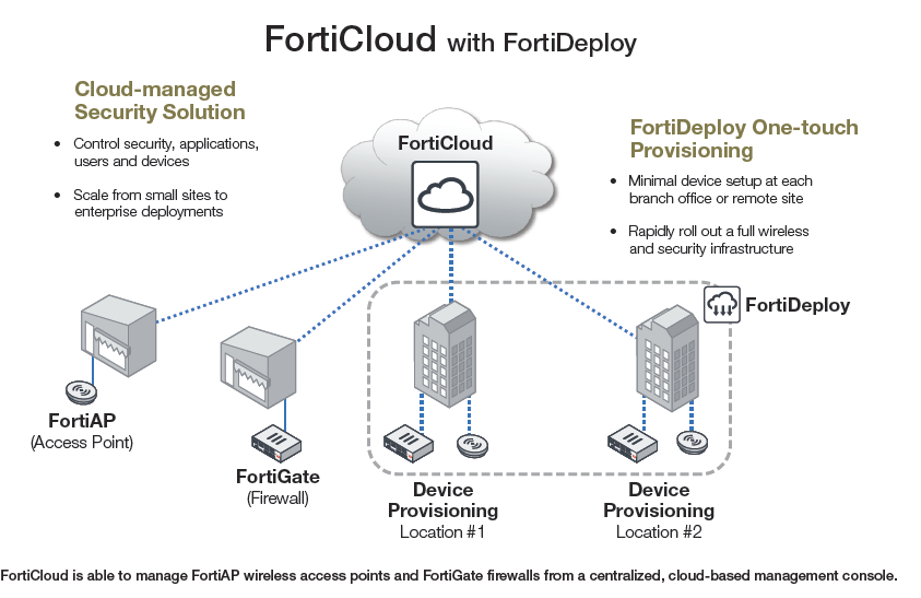 FortiCloud