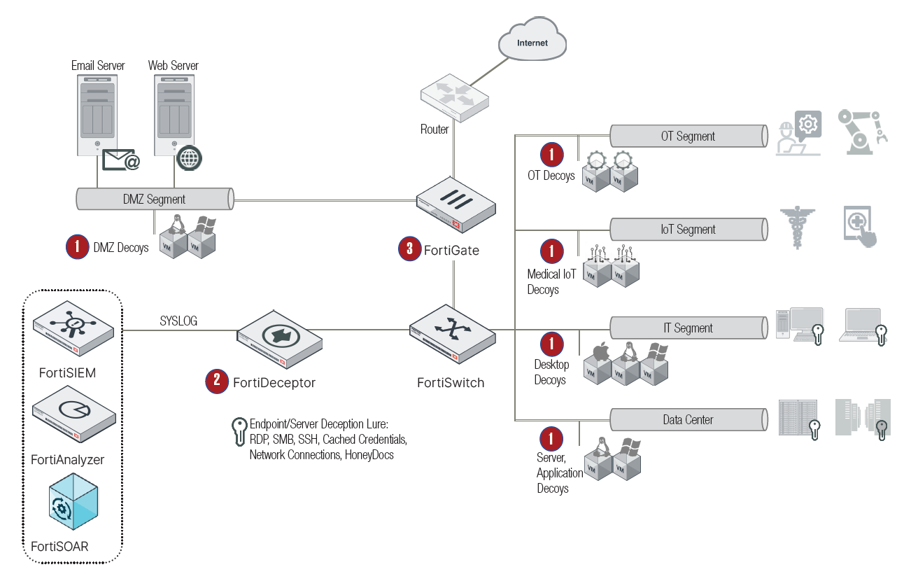 FortiDeceptor Workflow