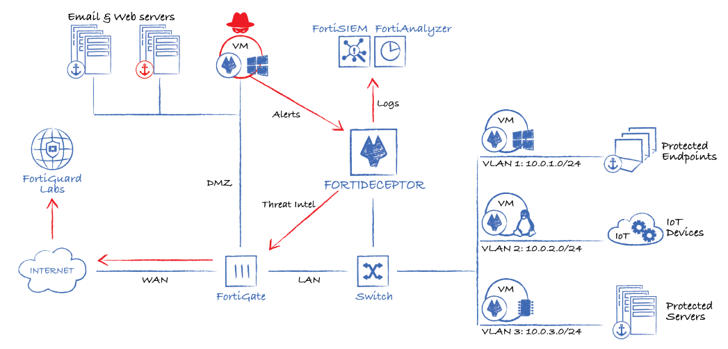 FortiDeceptor Deployment