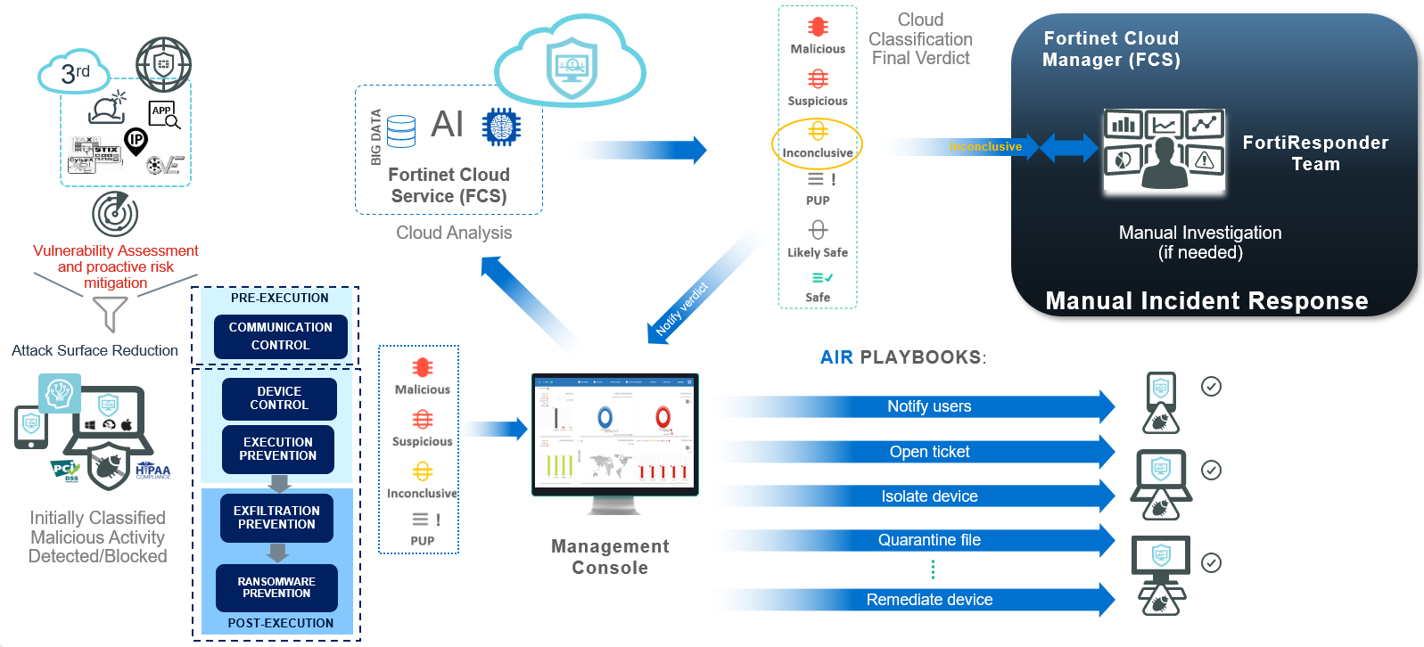 Workflow FortiEDR