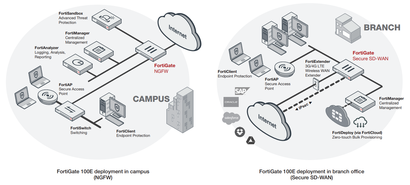 Fortigate overview