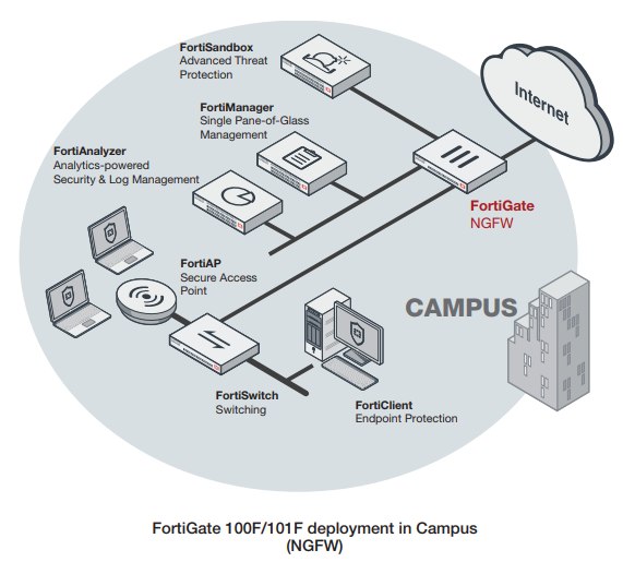 Fortinet FortiGate 101F