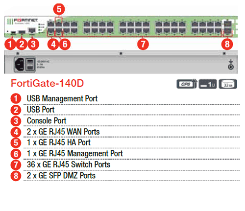 Fortinet FortiGate-140D Diagram