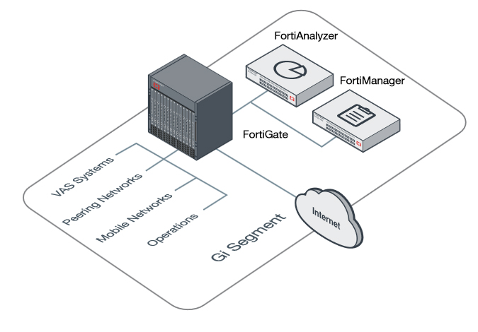 Carrier-Graded Security