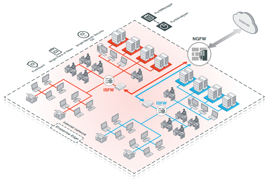 Figure 1: FortiGate 7000 Series deployment in large campus networks (NGFW, ISFW)