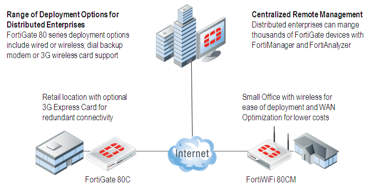 80 Series Deployment Options