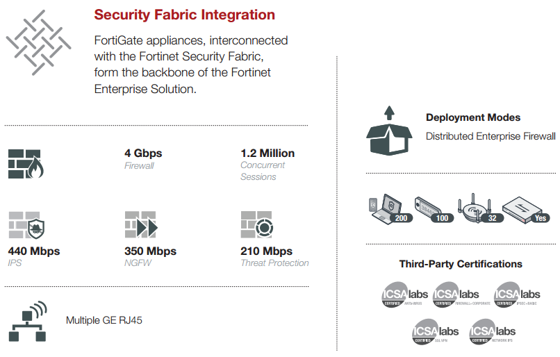 Security Fabric Integration