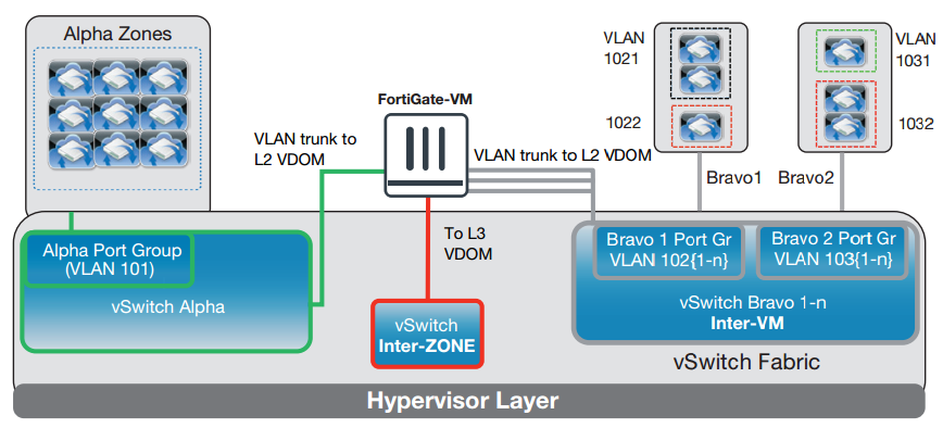 All Inter-VM traffic in Bravo Zones are subject to full UTM scan through L2 VDOM. Inter-Zone traffic subject to full Next Gen Firewall and UTM scan by L3 VDOM. Alpha Zone VMs can all talk to each other freely.