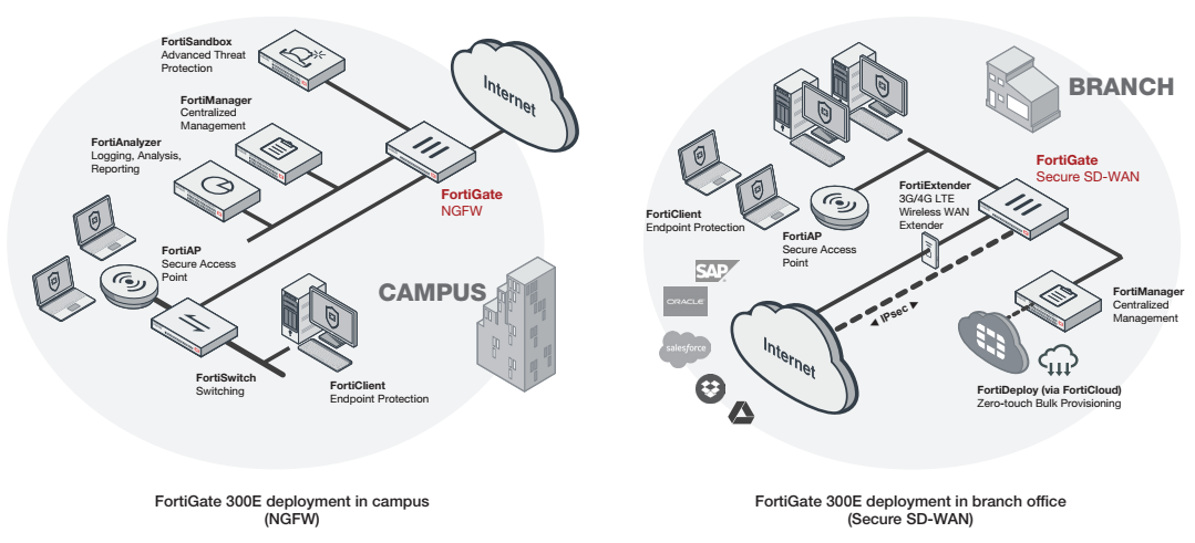 FortiGate 300E Deployment