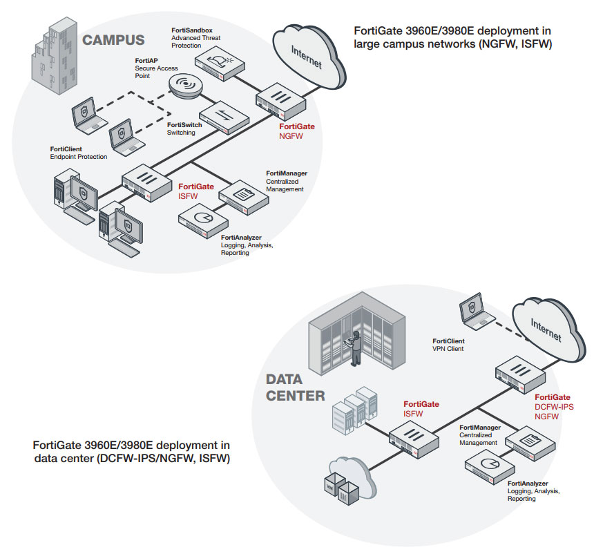 FortiGate 3960E-DC Deployment