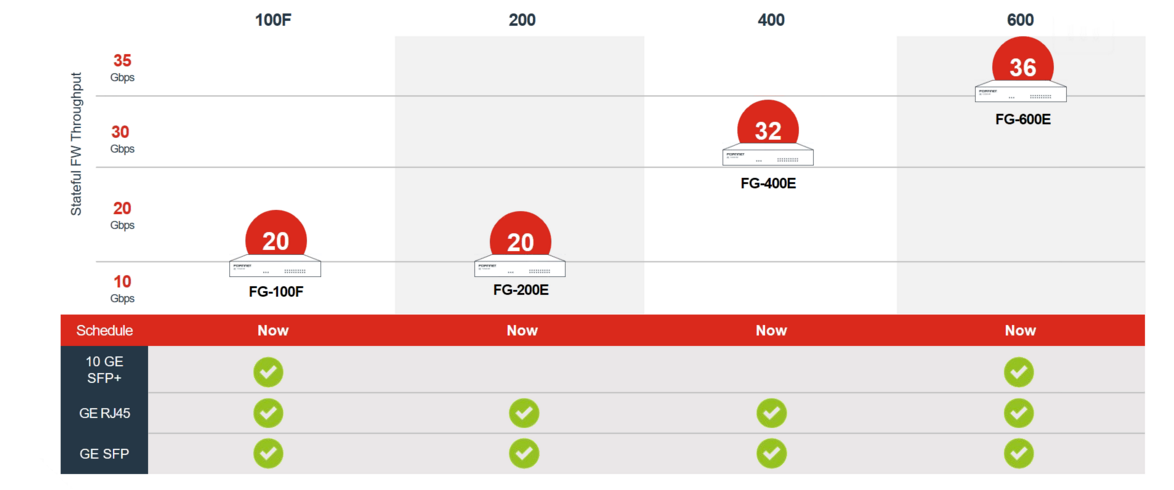 Mid Range Fortigate chart