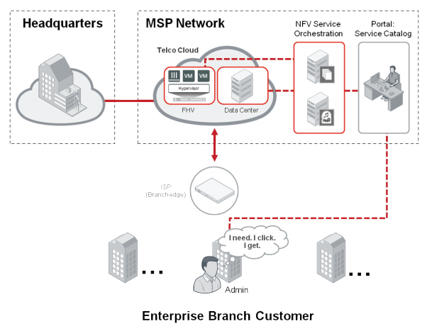 MSP Hosted CPE (cloud)
