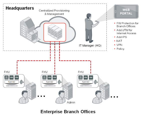 Enterprise "branch in a box"