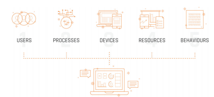 Fortinet FortiInsight Features