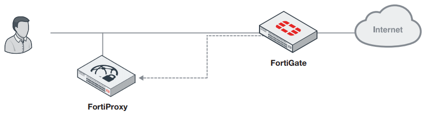 WCCP/PBR Deployment