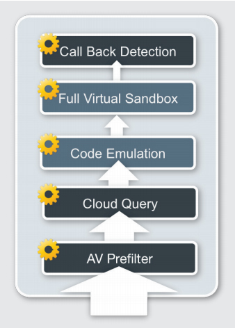 Multi-tiered file processing optimizes resource usage that improves security, capacity and performance