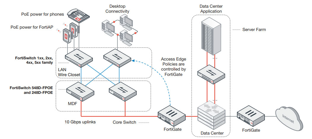 FortiSwitch-124E