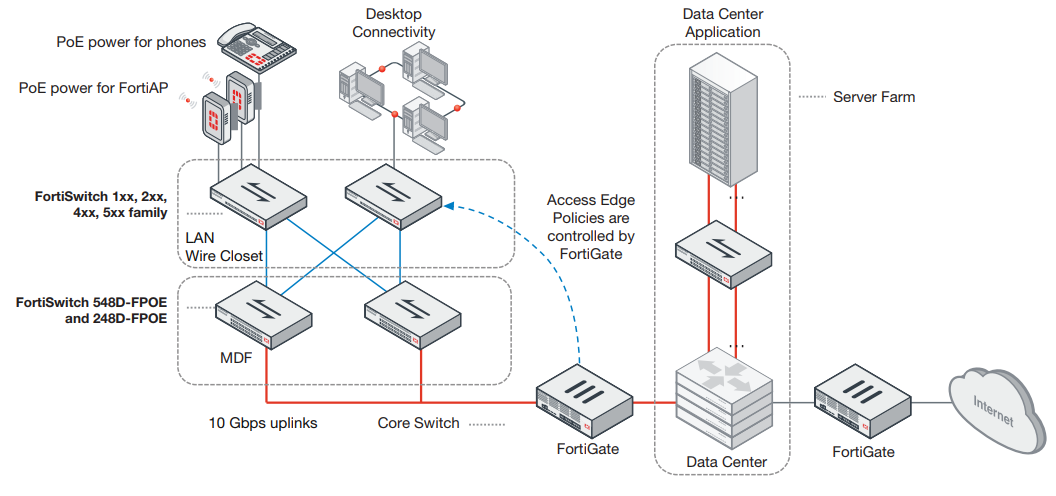 FortiSwitch