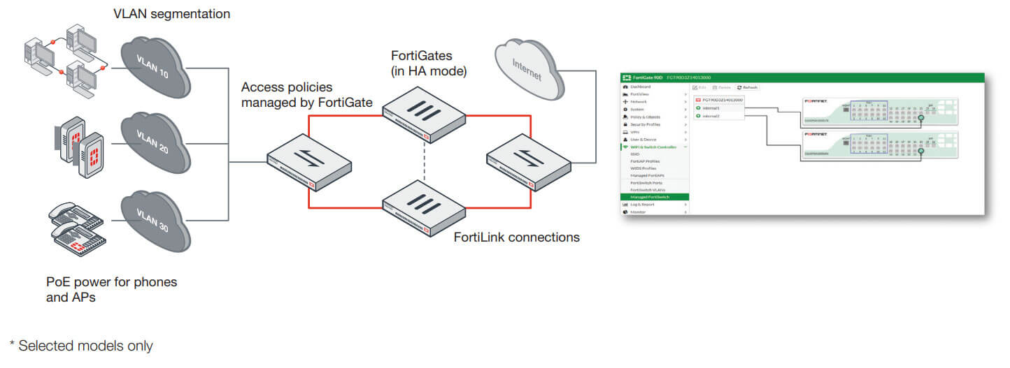 FortiSwitch Fortilink Mode Deployment Example