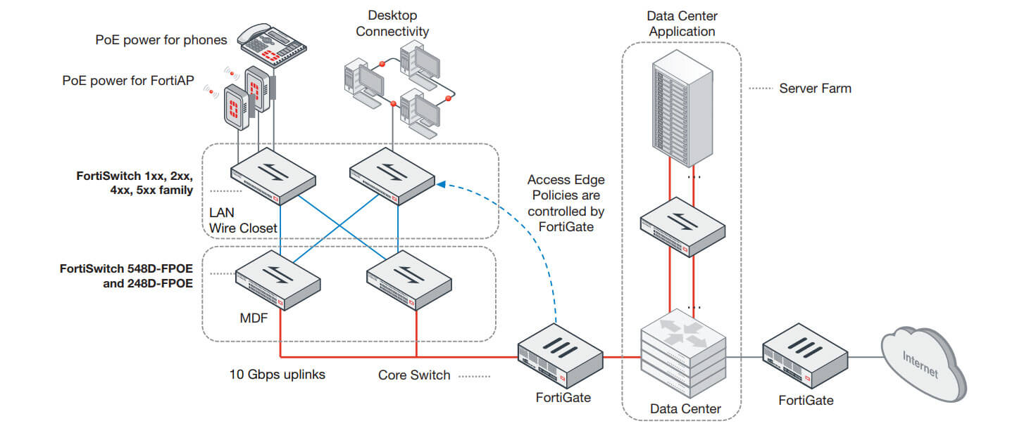 FortiSwitch Standalone Mode Deployment Example